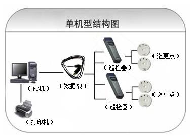 濮阳华龙区巡更系统六号